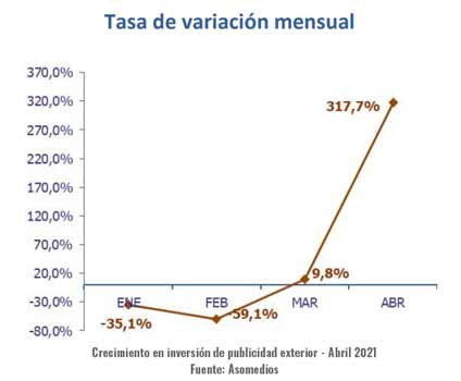 Crecimiento de la Inversión publicitaria en OOH