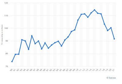 Histórico Estadísticas de la Super Bowl  