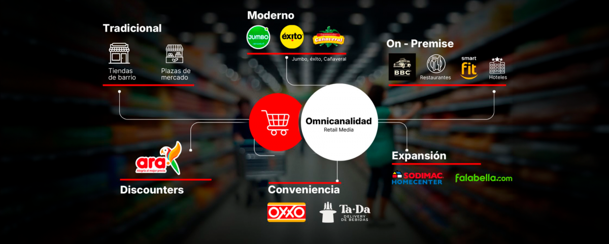 Retail Media Marketmedios